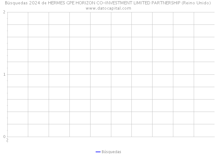 Búsquedas 2024 de HERMES GPE HORIZON CO-INVESTMENT LIMITED PARTNERSHIP (Reino Unido) 