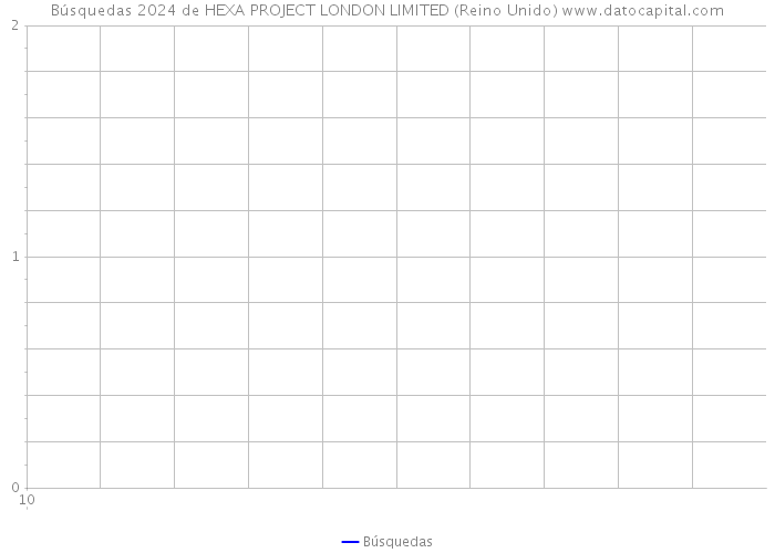 Búsquedas 2024 de HEXA PROJECT LONDON LIMITED (Reino Unido) 