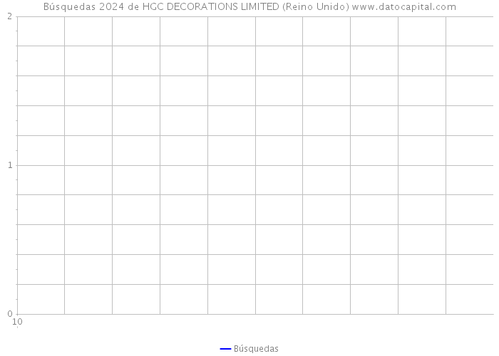 Búsquedas 2024 de HGC DECORATIONS LIMITED (Reino Unido) 