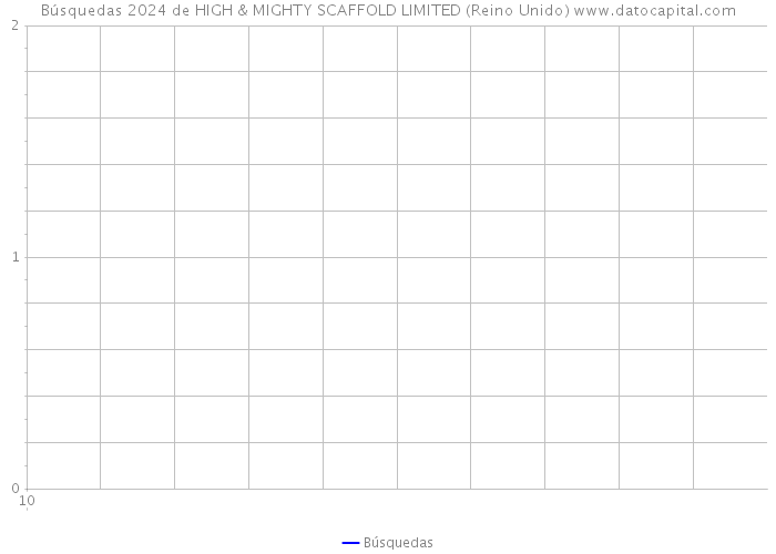 Búsquedas 2024 de HIGH & MIGHTY SCAFFOLD LIMITED (Reino Unido) 