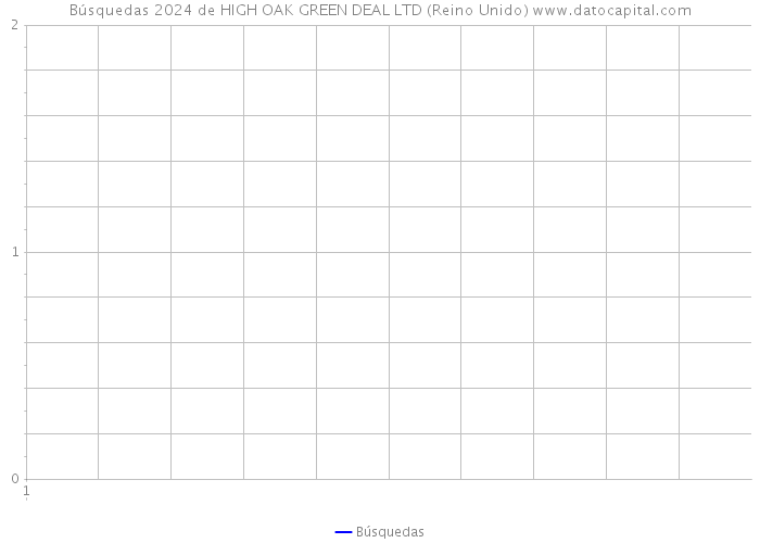 Búsquedas 2024 de HIGH OAK GREEN DEAL LTD (Reino Unido) 