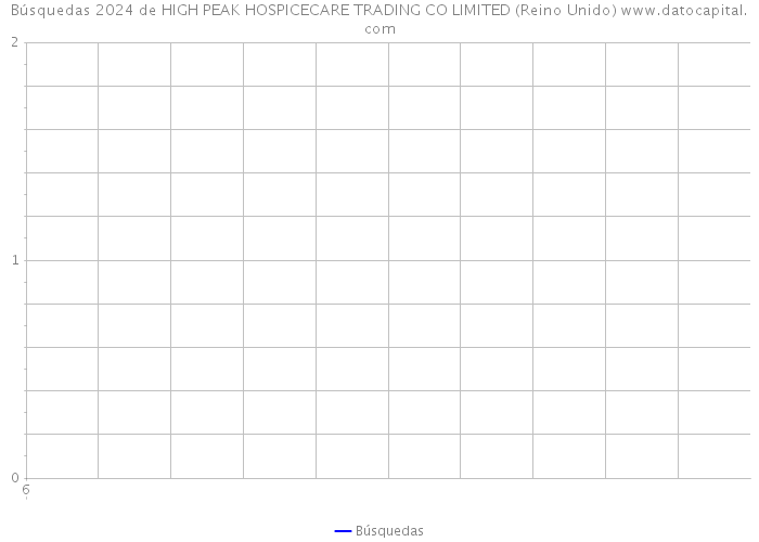 Búsquedas 2024 de HIGH PEAK HOSPICECARE TRADING CO LIMITED (Reino Unido) 