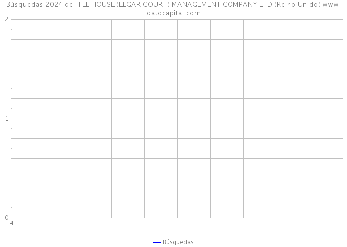 Búsquedas 2024 de HILL HOUSE (ELGAR COURT) MANAGEMENT COMPANY LTD (Reino Unido) 