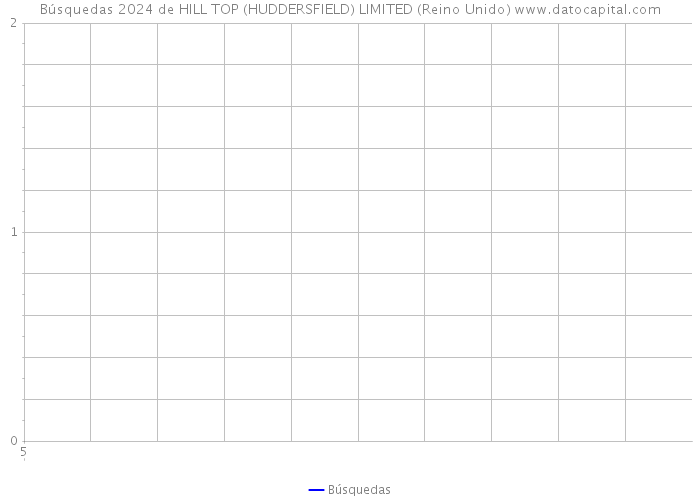 Búsquedas 2024 de HILL TOP (HUDDERSFIELD) LIMITED (Reino Unido) 