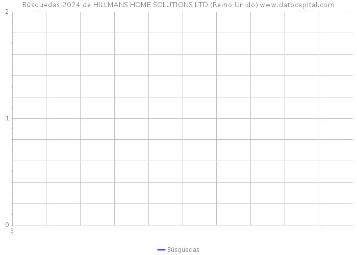 Búsquedas 2024 de HILLMANS HOME SOLUTIONS LTD (Reino Unido) 