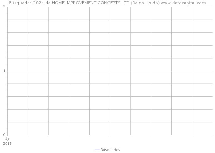 Búsquedas 2024 de HOME IMPROVEMENT CONCEPTS LTD (Reino Unido) 