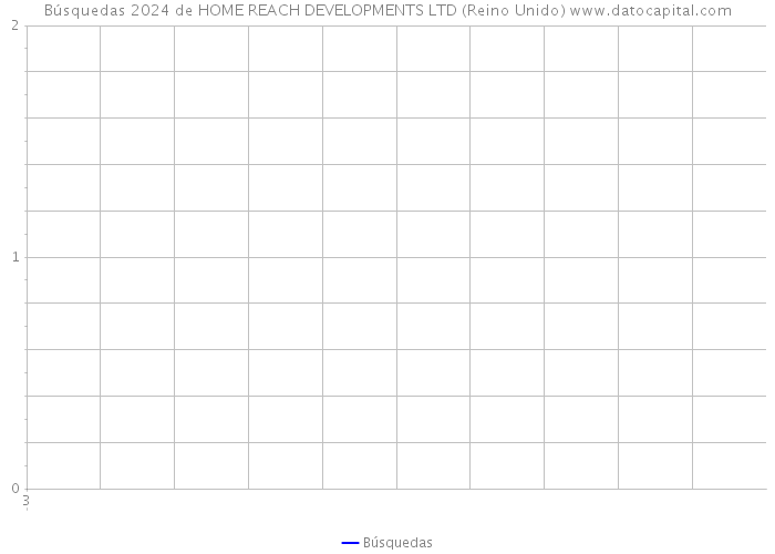 Búsquedas 2024 de HOME REACH DEVELOPMENTS LTD (Reino Unido) 