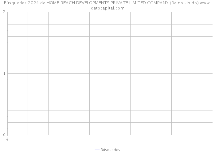 Búsquedas 2024 de HOME REACH DEVELOPMENTS PRIVATE LIMITED COMPANY (Reino Unido) 