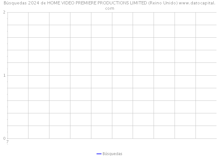 Búsquedas 2024 de HOME VIDEO PREMIERE PRODUCTIONS LIMITED (Reino Unido) 