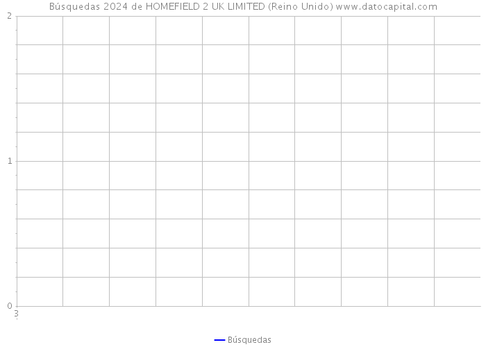 Búsquedas 2024 de HOMEFIELD 2 UK LIMITED (Reino Unido) 