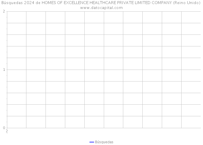 Búsquedas 2024 de HOMES OF EXCELLENCE HEALTHCARE PRIVATE LIMITED COMPANY (Reino Unido) 