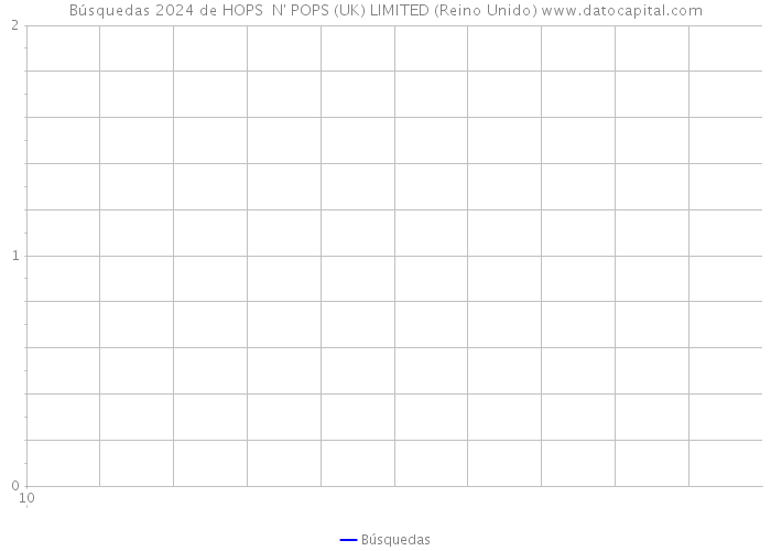Búsquedas 2024 de HOPS N' POPS (UK) LIMITED (Reino Unido) 