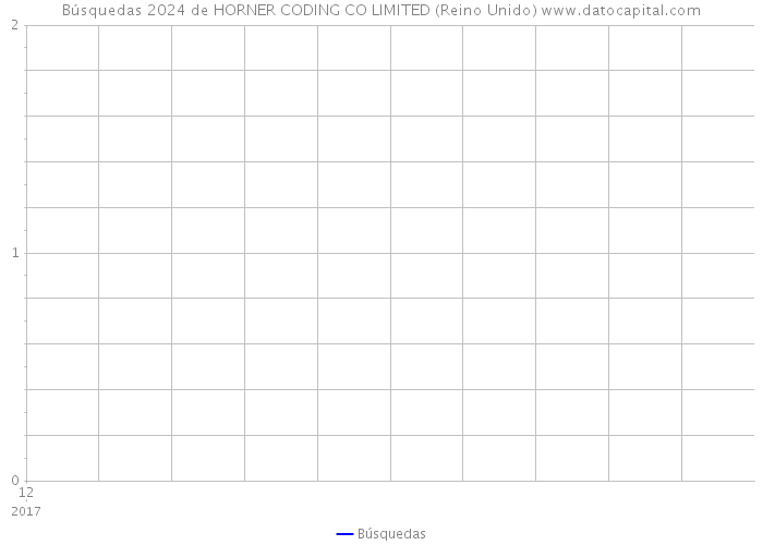 Búsquedas 2024 de HORNER CODING CO LIMITED (Reino Unido) 