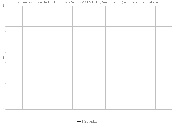 Búsquedas 2024 de HOT TUB & SPA SERVICES LTD (Reino Unido) 