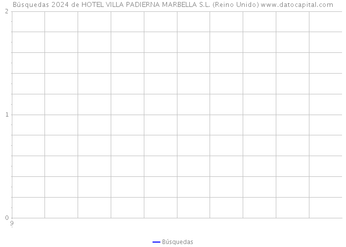Búsquedas 2024 de HOTEL VILLA PADIERNA MARBELLA S.L. (Reino Unido) 