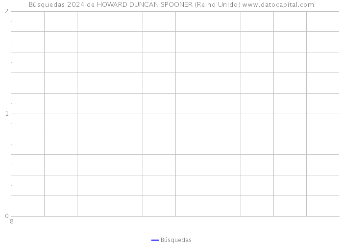 Búsquedas 2024 de HOWARD DUNCAN SPOONER (Reino Unido) 