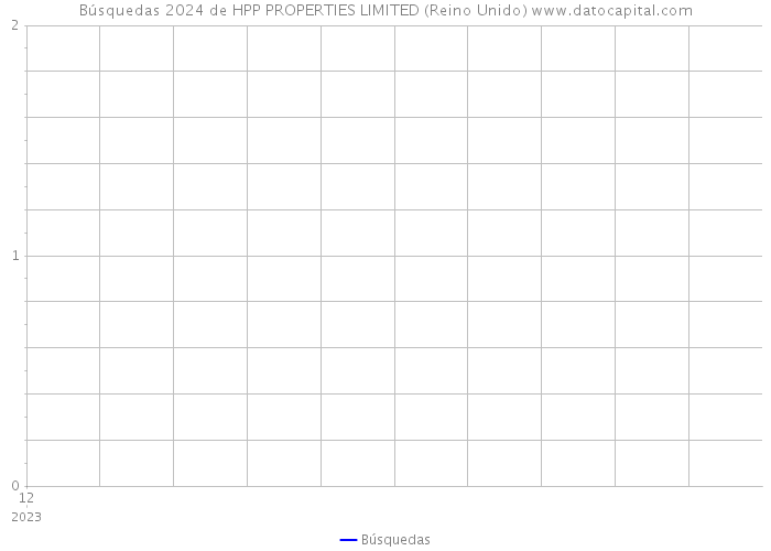 Búsquedas 2024 de HPP PROPERTIES LIMITED (Reino Unido) 