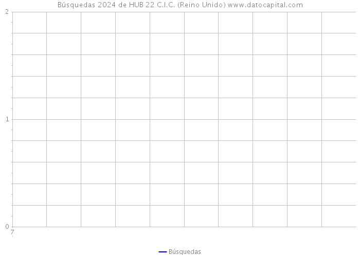 Búsquedas 2024 de HUB 22 C.I.C. (Reino Unido) 