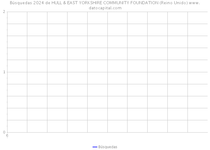 Búsquedas 2024 de HULL & EAST YORKSHIRE COMMUNITY FOUNDATION (Reino Unido) 