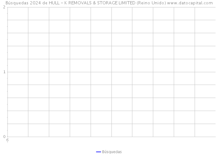 Búsquedas 2024 de HULL - K REMOVALS & STORAGE LIMITED (Reino Unido) 