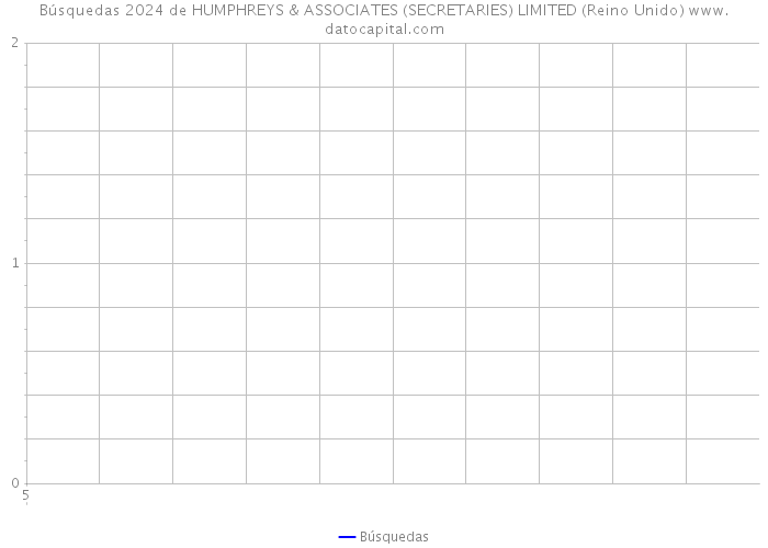 Búsquedas 2024 de HUMPHREYS & ASSOCIATES (SECRETARIES) LIMITED (Reino Unido) 