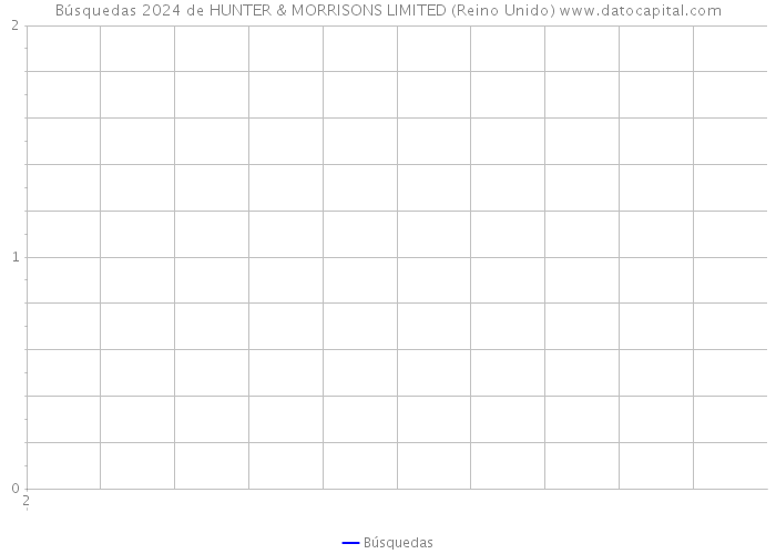 Búsquedas 2024 de HUNTER & MORRISONS LIMITED (Reino Unido) 