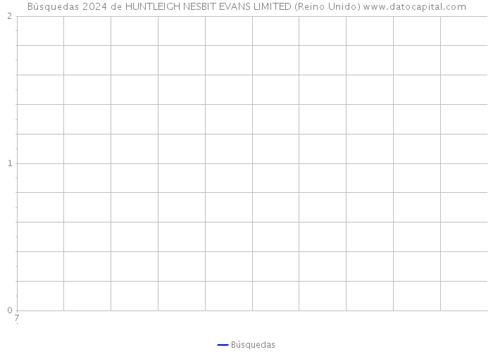 Búsquedas 2024 de HUNTLEIGH NESBIT EVANS LIMITED (Reino Unido) 