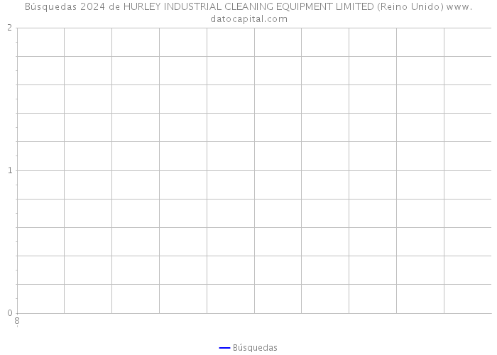 Búsquedas 2024 de HURLEY INDUSTRIAL CLEANING EQUIPMENT LIMITED (Reino Unido) 