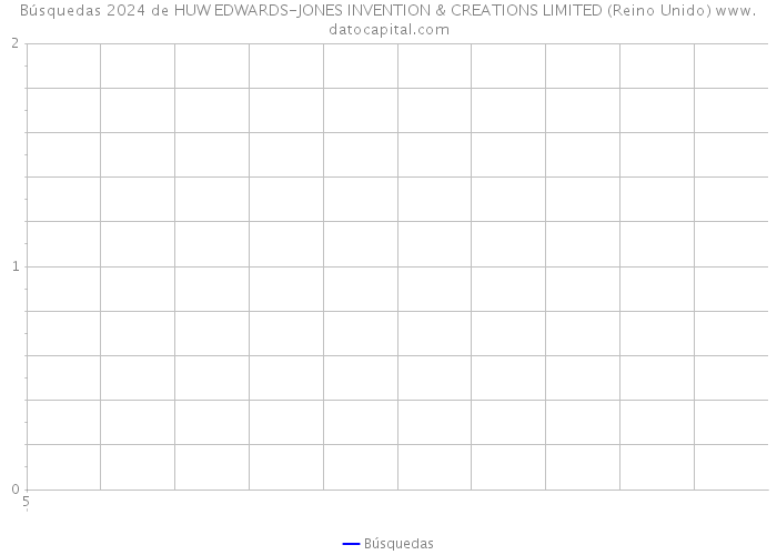 Búsquedas 2024 de HUW EDWARDS-JONES INVENTION & CREATIONS LIMITED (Reino Unido) 