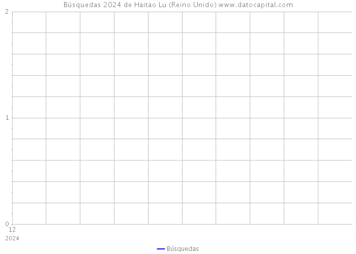 Búsquedas 2024 de Haitao Lu (Reino Unido) 