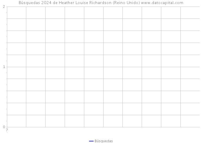 Búsquedas 2024 de Heather Louise Richardson (Reino Unido) 