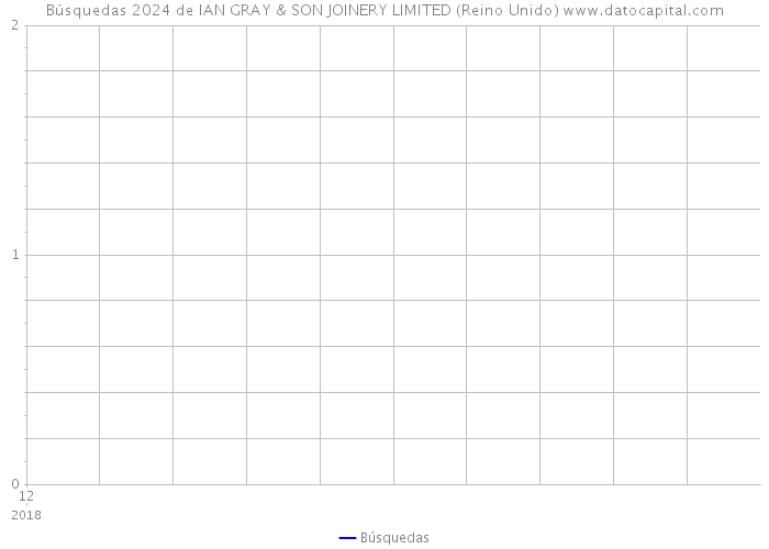 Búsquedas 2024 de IAN GRAY & SON JOINERY LIMITED (Reino Unido) 