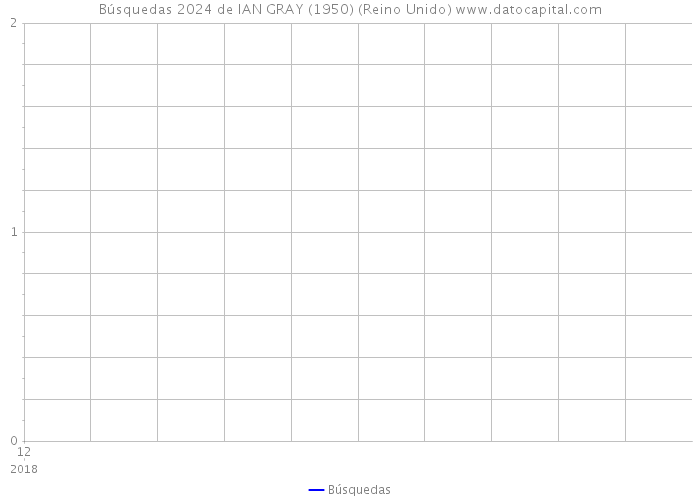 Búsquedas 2024 de IAN GRAY (1950) (Reino Unido) 