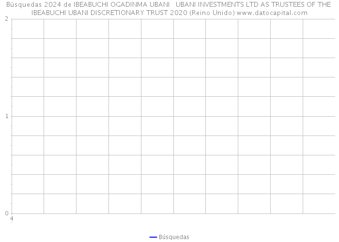 Búsquedas 2024 de IBEABUCHI OGADINMA UBANI + UBANI INVESTMENTS LTD AS TRUSTEES OF THE IBEABUCHI UBANI DISCRETIONARY TRUST 2020 (Reino Unido) 