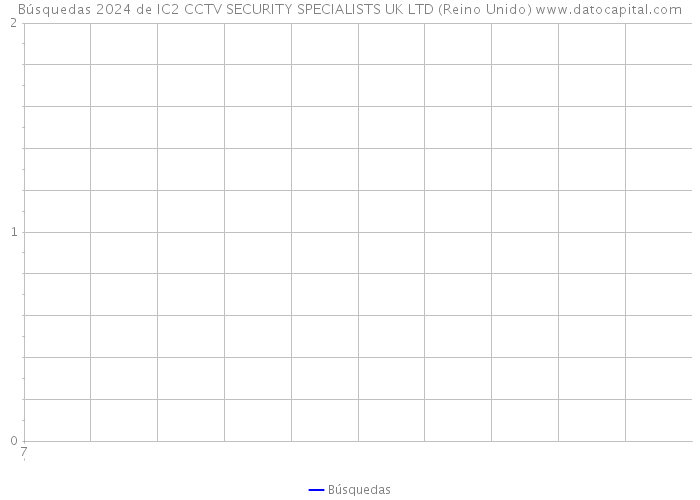 Búsquedas 2024 de IC2 CCTV SECURITY SPECIALISTS UK LTD (Reino Unido) 