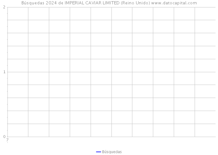 Búsquedas 2024 de IMPERIAL CAVIAR LIMITED (Reino Unido) 