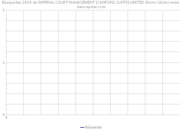 Búsquedas 2024 de IMPERIAL COURT MANAGEMENT [CANFORD CLIFFS] LIMITED (Reino Unido) 
