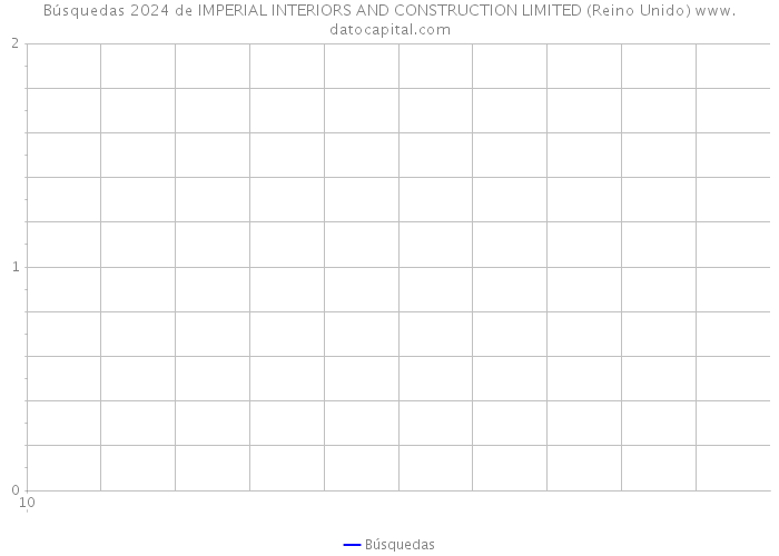 Búsquedas 2024 de IMPERIAL INTERIORS AND CONSTRUCTION LIMITED (Reino Unido) 