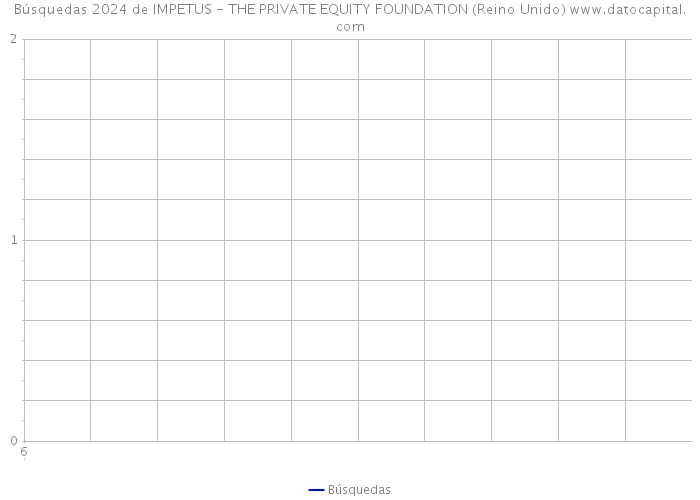 Búsquedas 2024 de IMPETUS - THE PRIVATE EQUITY FOUNDATION (Reino Unido) 
