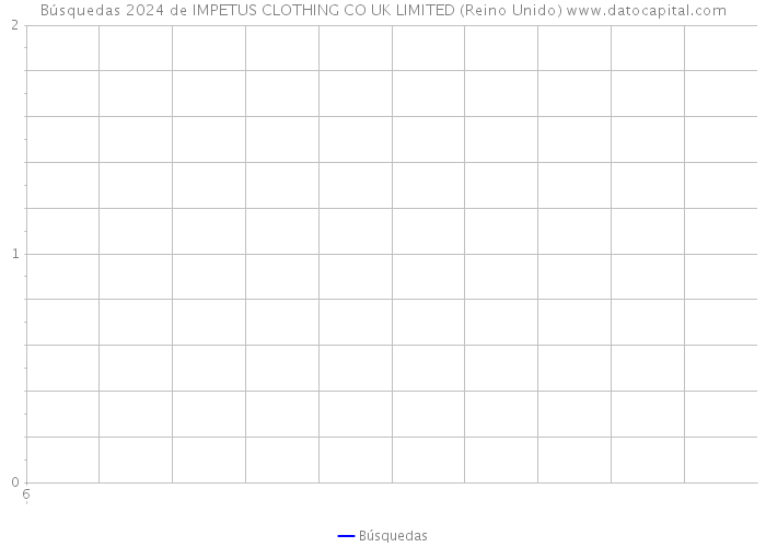 Búsquedas 2024 de IMPETUS CLOTHING CO UK LIMITED (Reino Unido) 
