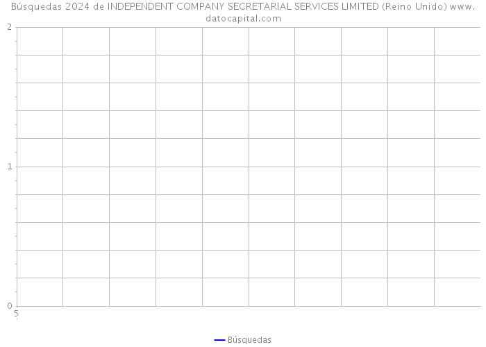 Búsquedas 2024 de INDEPENDENT COMPANY SECRETARIAL SERVICES LIMITED (Reino Unido) 