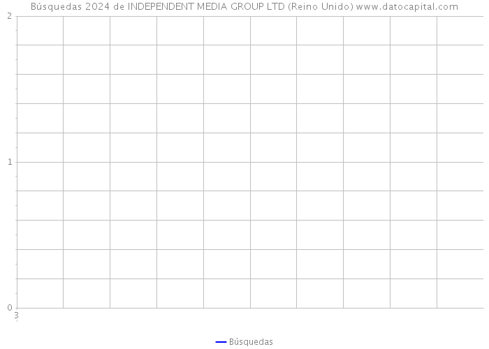 Búsquedas 2024 de INDEPENDENT MEDIA GROUP LTD (Reino Unido) 