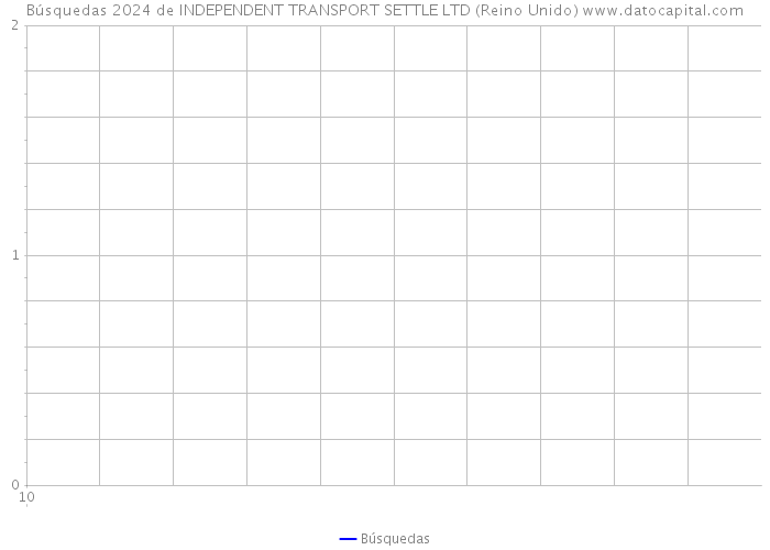 Búsquedas 2024 de INDEPENDENT TRANSPORT SETTLE LTD (Reino Unido) 
