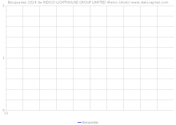 Búsquedas 2024 de INDIGO LIGHTHOUSE GROUP LIMITED (Reino Unido) 