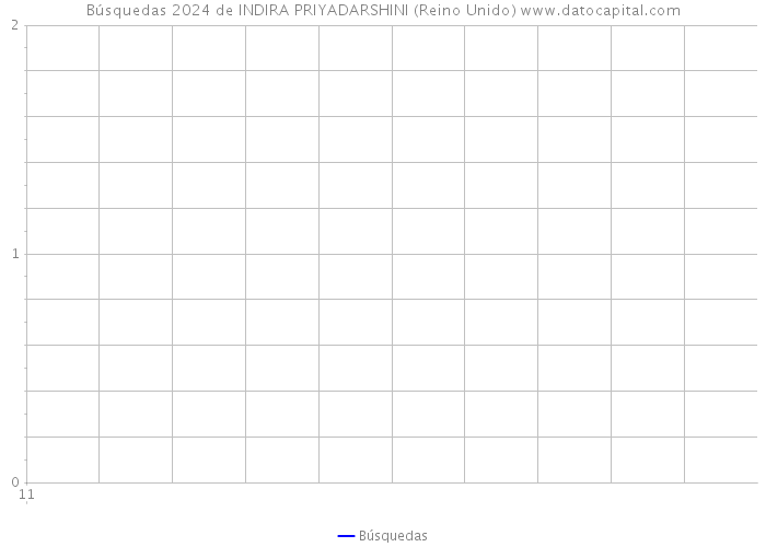 Búsquedas 2024 de INDIRA PRIYADARSHINI (Reino Unido) 