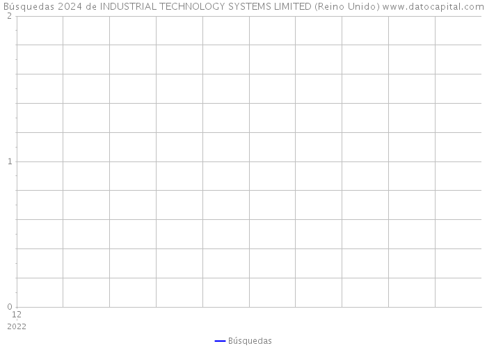 Búsquedas 2024 de INDUSTRIAL TECHNOLOGY SYSTEMS LIMITED (Reino Unido) 