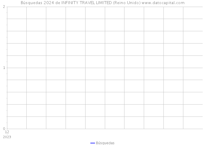 Búsquedas 2024 de INFINITY TRAVEL LIMITED (Reino Unido) 