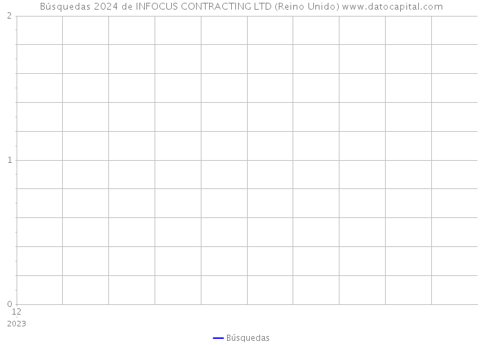 Búsquedas 2024 de INFOCUS CONTRACTING LTD (Reino Unido) 