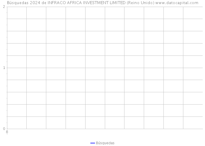 Búsquedas 2024 de INFRACO AFRICA INVESTMENT LIMITED (Reino Unido) 