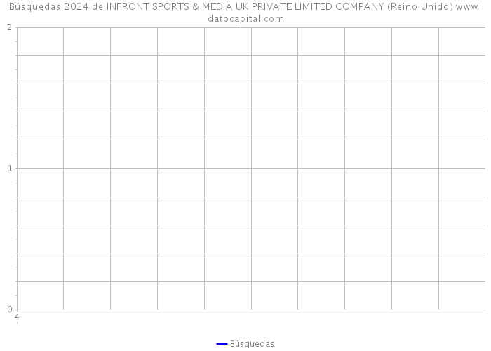 Búsquedas 2024 de INFRONT SPORTS & MEDIA UK PRIVATE LIMITED COMPANY (Reino Unido) 